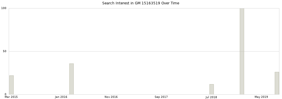 Search interest in GM 15163519 part aggregated by months over time.