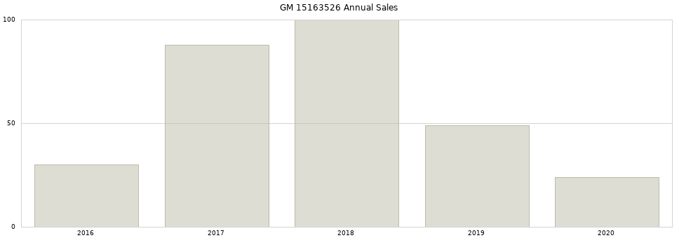 GM 15163526 part annual sales from 2014 to 2020.