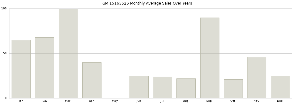GM 15163526 monthly average sales over years from 2014 to 2020.
