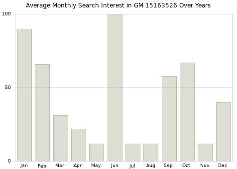 Monthly average search interest in GM 15163526 part over years from 2013 to 2020.