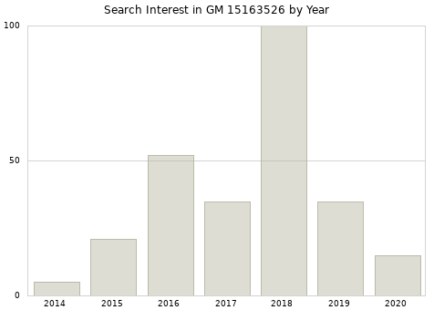 Annual search interest in GM 15163526 part.