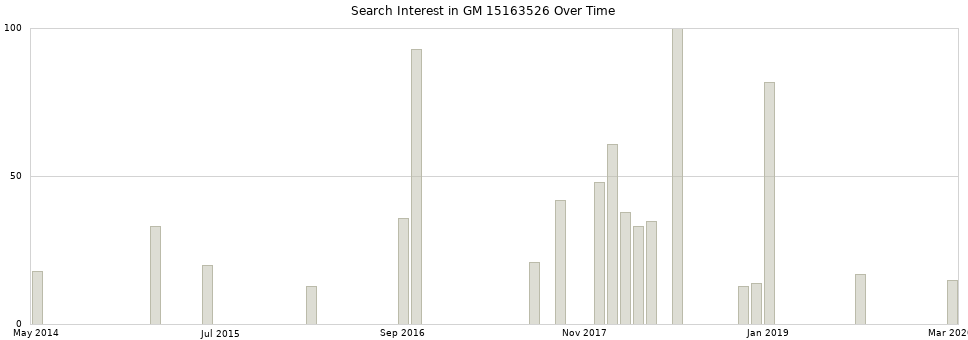 Search interest in GM 15163526 part aggregated by months over time.