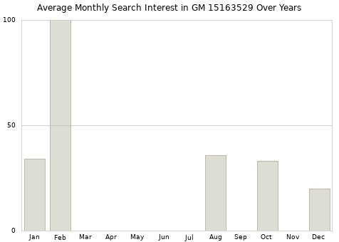 Monthly average search interest in GM 15163529 part over years from 2013 to 2020.