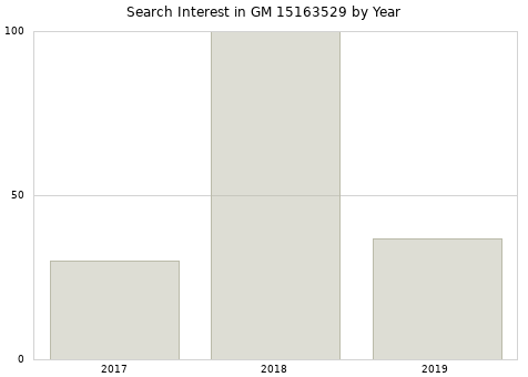 Annual search interest in GM 15163529 part.