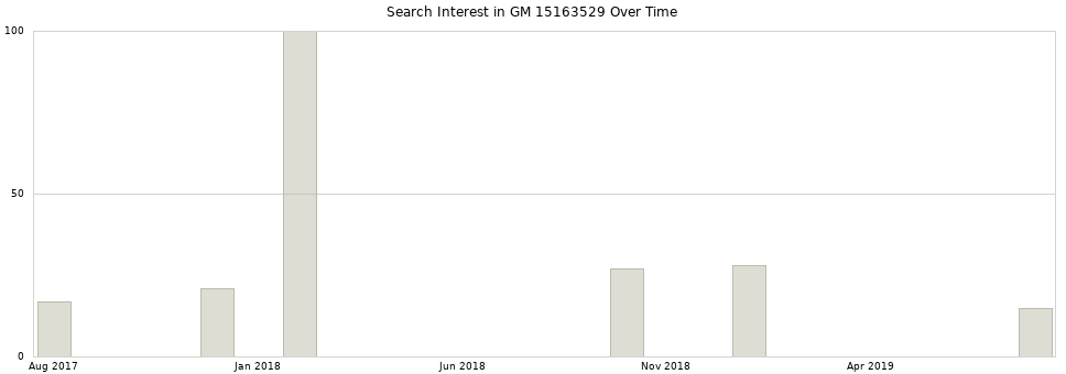 Search interest in GM 15163529 part aggregated by months over time.