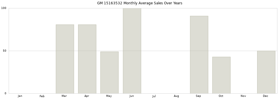GM 15163532 monthly average sales over years from 2014 to 2020.