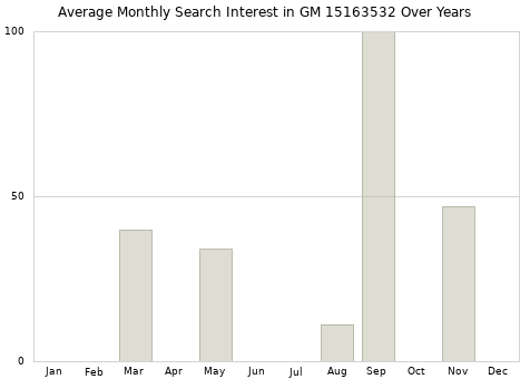 Monthly average search interest in GM 15163532 part over years from 2013 to 2020.