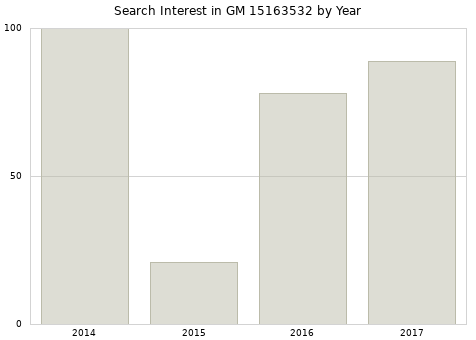 Annual search interest in GM 15163532 part.
