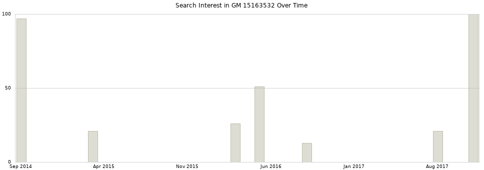 Search interest in GM 15163532 part aggregated by months over time.