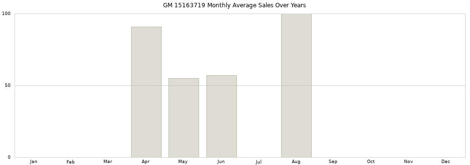 GM 15163719 monthly average sales over years from 2014 to 2020.