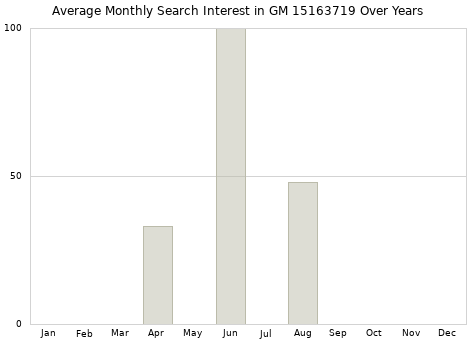 Monthly average search interest in GM 15163719 part over years from 2013 to 2020.