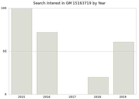 Annual search interest in GM 15163719 part.