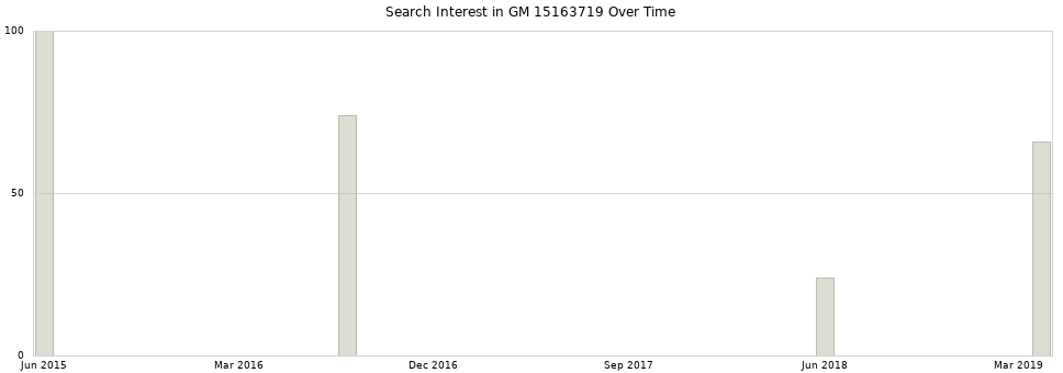 Search interest in GM 15163719 part aggregated by months over time.