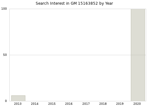 Annual search interest in GM 15163852 part.