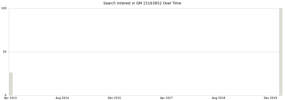 Search interest in GM 15163852 part aggregated by months over time.