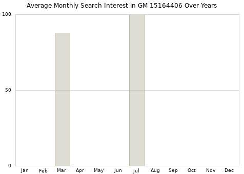 Monthly average search interest in GM 15164406 part over years from 2013 to 2020.