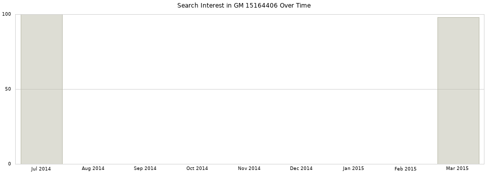Search interest in GM 15164406 part aggregated by months over time.