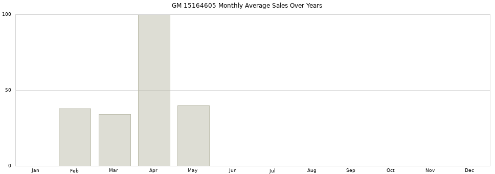 GM 15164605 monthly average sales over years from 2014 to 2020.