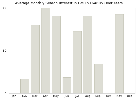 Monthly average search interest in GM 15164605 part over years from 2013 to 2020.