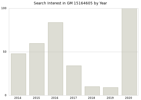 Annual search interest in GM 15164605 part.