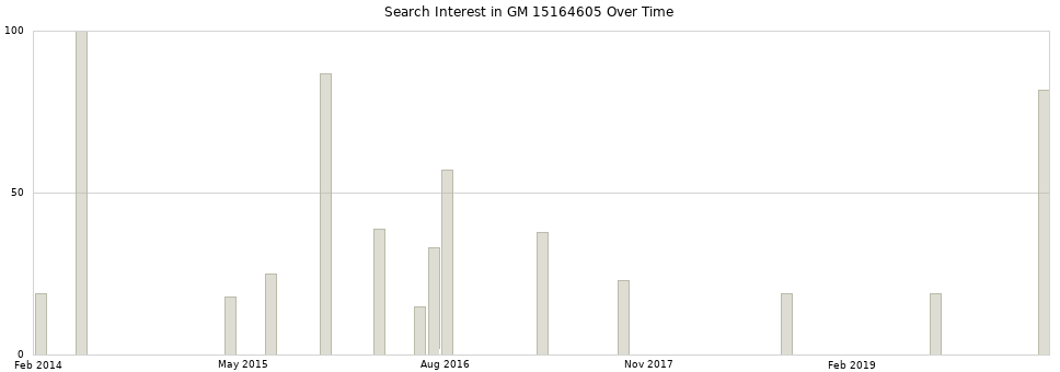 Search interest in GM 15164605 part aggregated by months over time.