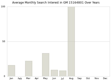 Monthly average search interest in GM 15164801 part over years from 2013 to 2020.
