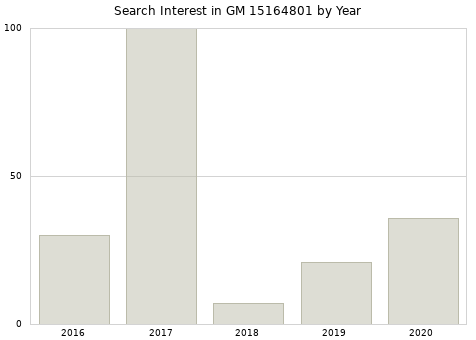 Annual search interest in GM 15164801 part.