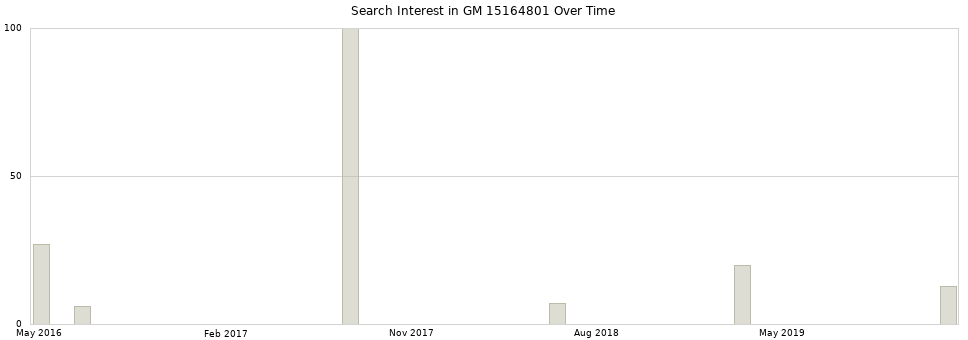 Search interest in GM 15164801 part aggregated by months over time.