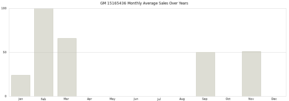 GM 15165436 monthly average sales over years from 2014 to 2020.