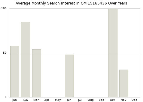 Monthly average search interest in GM 15165436 part over years from 2013 to 2020.
