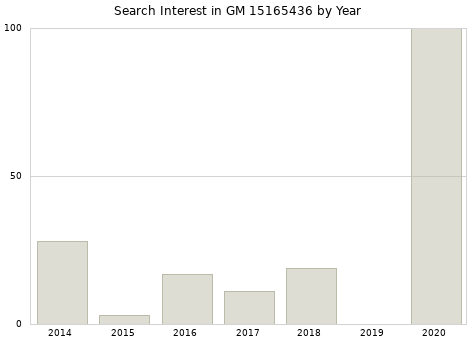 Annual search interest in GM 15165436 part.