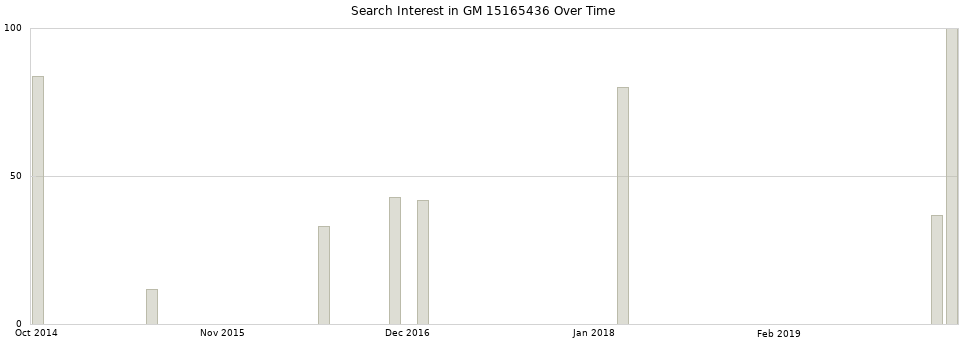 Search interest in GM 15165436 part aggregated by months over time.