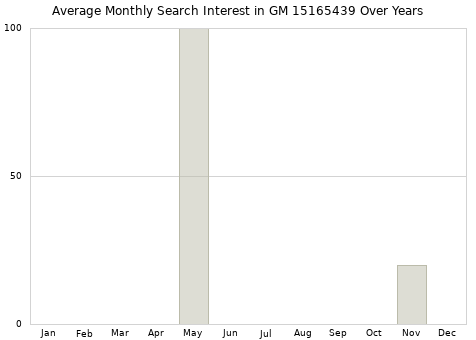 Monthly average search interest in GM 15165439 part over years from 2013 to 2020.