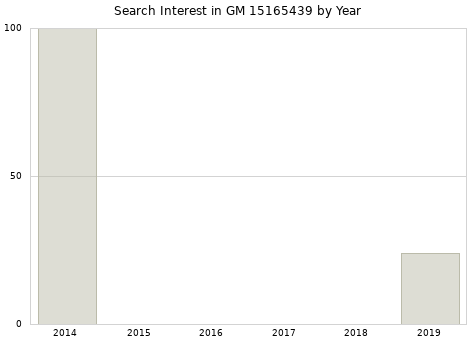 Annual search interest in GM 15165439 part.