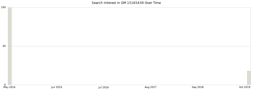 Search interest in GM 15165439 part aggregated by months over time.