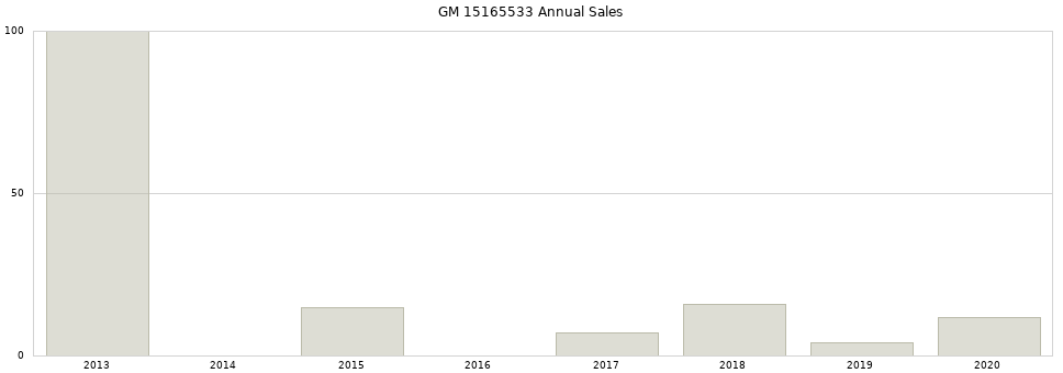 GM 15165533 part annual sales from 2014 to 2020.
