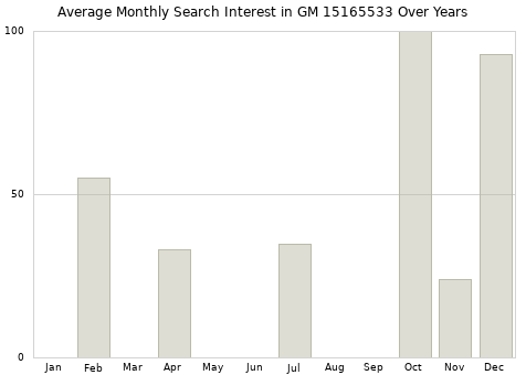 Monthly average search interest in GM 15165533 part over years from 2013 to 2020.