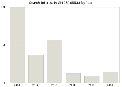 Annual search interest in GM 15165533 part.