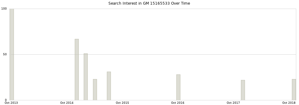 Search interest in GM 15165533 part aggregated by months over time.