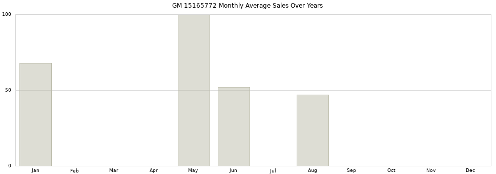 GM 15165772 monthly average sales over years from 2014 to 2020.