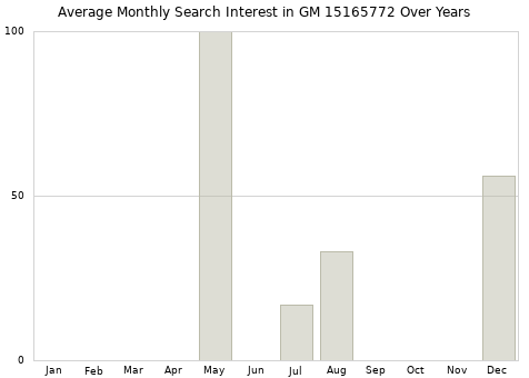 Monthly average search interest in GM 15165772 part over years from 2013 to 2020.