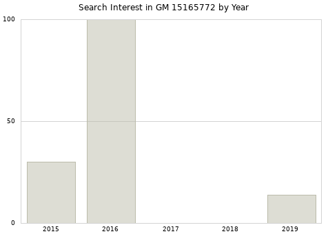 Annual search interest in GM 15165772 part.