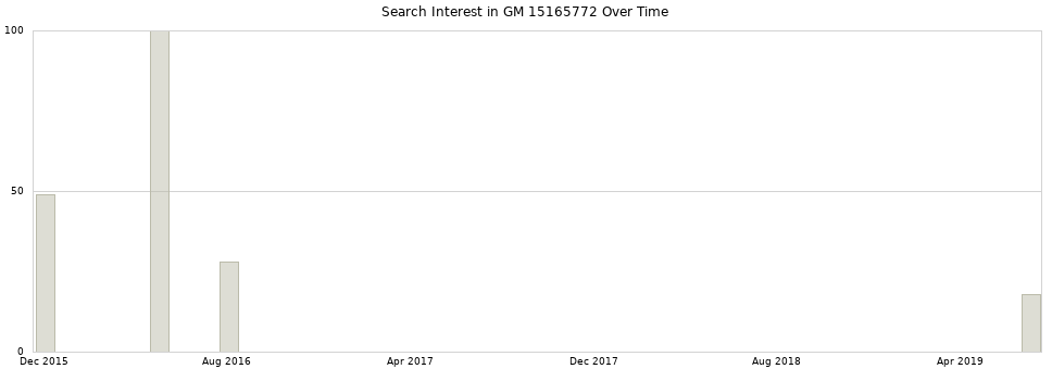 Search interest in GM 15165772 part aggregated by months over time.