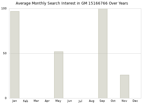 Monthly average search interest in GM 15166766 part over years from 2013 to 2020.