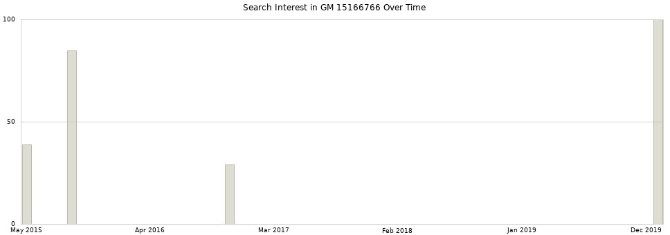 Search interest in GM 15166766 part aggregated by months over time.