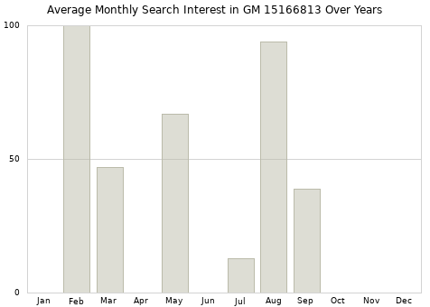 Monthly average search interest in GM 15166813 part over years from 2013 to 2020.