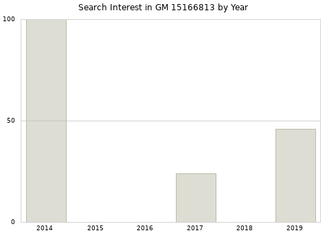 Annual search interest in GM 15166813 part.