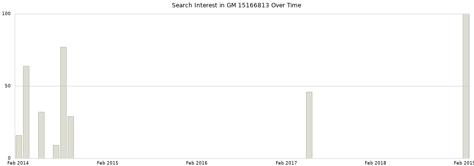 Search interest in GM 15166813 part aggregated by months over time.