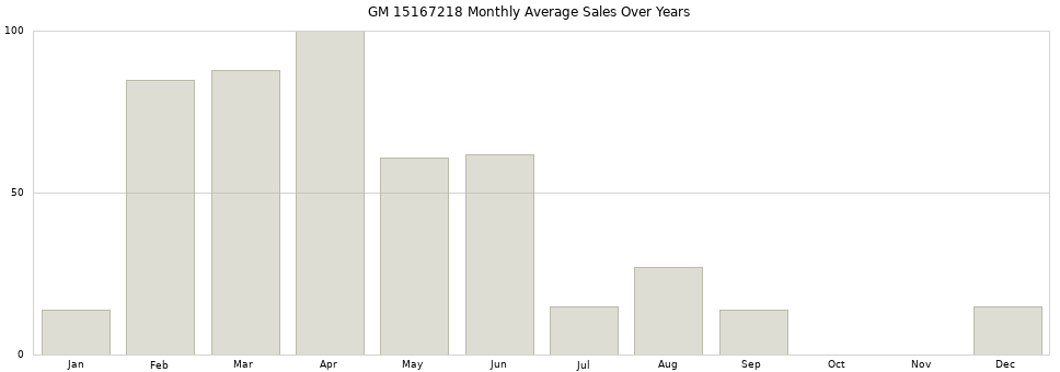 GM 15167218 monthly average sales over years from 2014 to 2020.