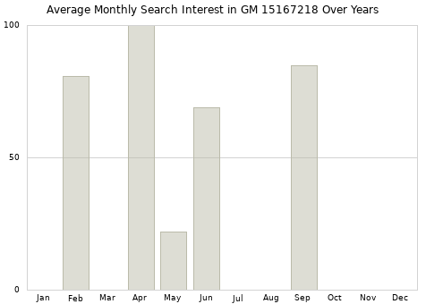 Monthly average search interest in GM 15167218 part over years from 2013 to 2020.